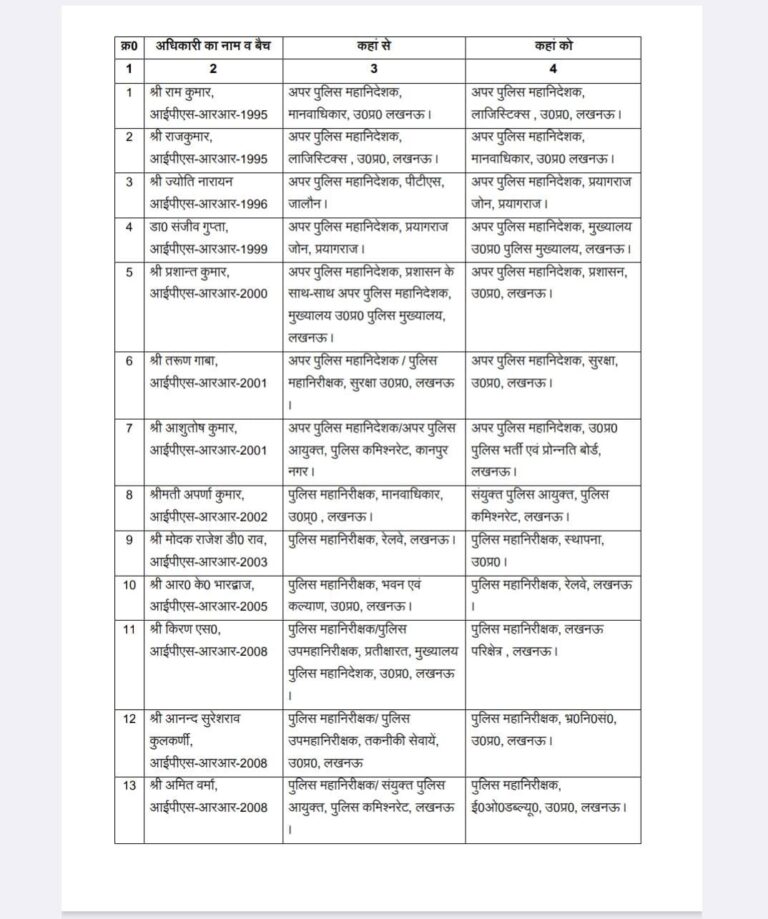 *यूपी में 20 आईपीएस अफसर के तबादले*