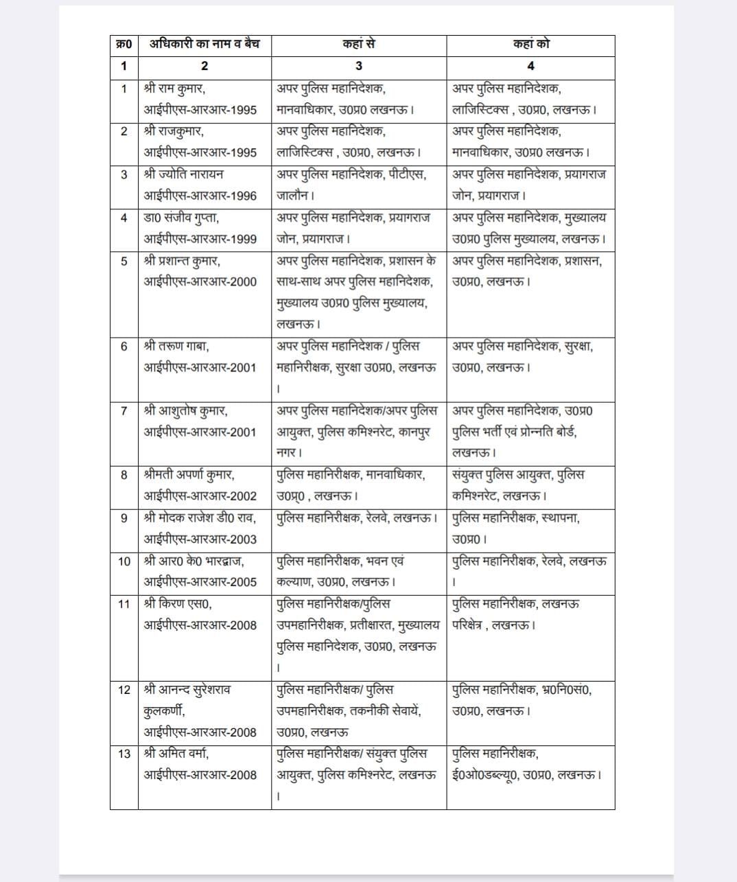 *यूपी में 20 आईपीएस अफसर के तबादले*